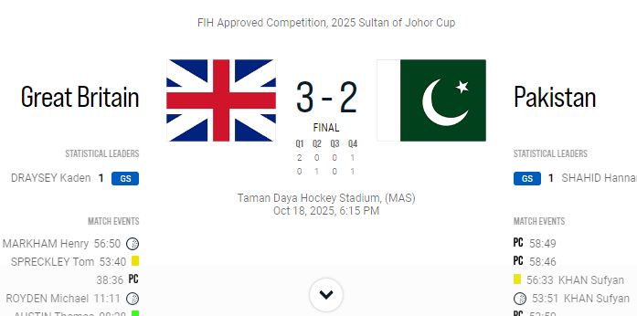 5 Great Britain edges Pakistan 3-2 for third place in Johor