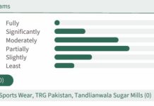 OGDC ranks first among top 104 listed companies in transparency international Pakistan’s 2026 assessment OGDC ranks first among top 104 listed companies in transparency international Pakistan's 2026 assessment