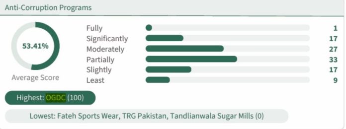 OGDC ranks first among top 104 listed companies in transparency international Pakistan's 2026 assessment